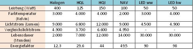 Vergleichstabelle HQL NAV HQI LED Halogen