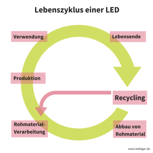 Lebenszyklus einer LED-Lampe