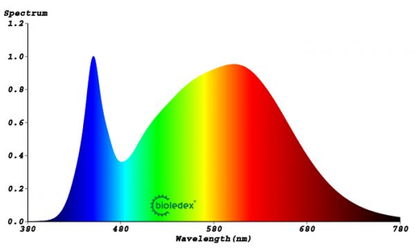 E27 LED Birne Lichtspektrum