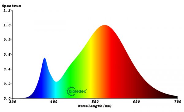 Lichtspektrum 20 Watt T8 LED Röhre