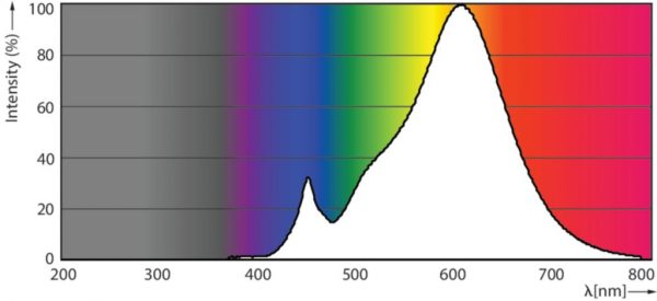 Fotometrische Daten LED G4 205 Lumen