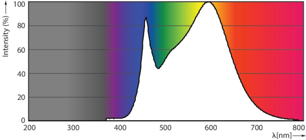 Photometrische Daten Philips 4000K